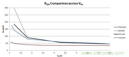 解析：如何利用負載開關(guān)節(jié)省能耗？