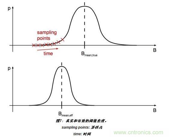 上半部分顯示了嘈雜閾值的真實(shí)分布。標(biāo)有&ldquo;X&rdquo;的位置表示的值B(t)相關(guān)于開關(guān)在t=T0、T0+T和T0+2T(T：采樣間隔)等時(shí)刻的采樣。