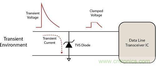 不想遭遇ESD瞬變傷害，立即阻止靜電放電！