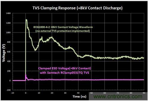 不想遭遇ESD瞬變傷害，立即阻止靜電放電！