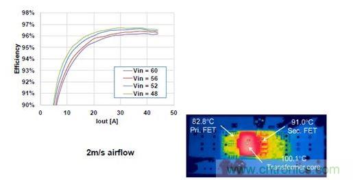 500 W、1/8磚式轉換器的效率。