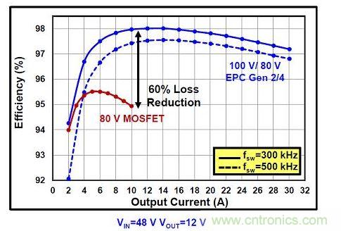 eGaN FET在更高壓的DC/DC轉換器可以提高效率。