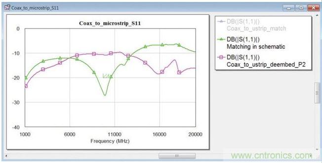 在同軸端口使用匹配電路的封閉式模型時(shí)的轉(zhuǎn)接段反射系數(shù)(綠色曲線)。