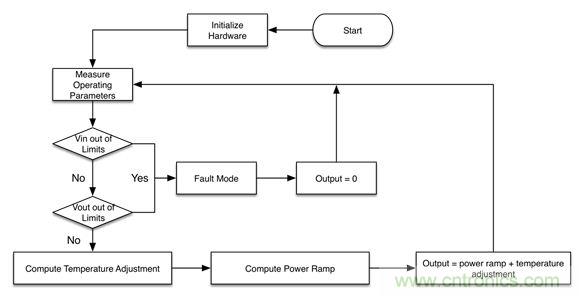 專家解讀：如何實現(xiàn)電源智能化？