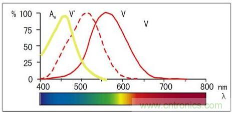 固態(tài)照明是如何取代傳統(tǒng)照明的？