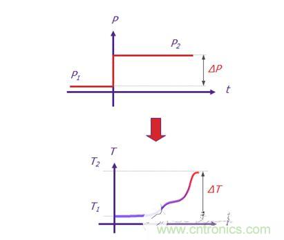Mentor Graphics的T3Ster 熱瞬態(tài)測試儀可記錄短短1微秒（1 x 10-6秒）之后 LED 的瞬態(tài)響應(yīng)，溫度分辨率為0.01&deg;C。