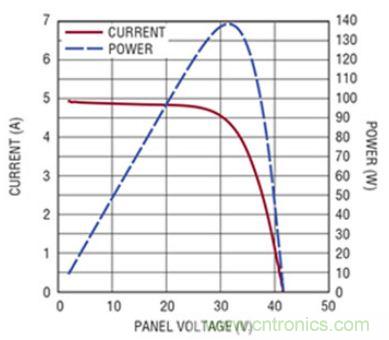 太陽(yáng)能系統(tǒng)兼顧成本和效率，怎么設(shè)計(jì)？