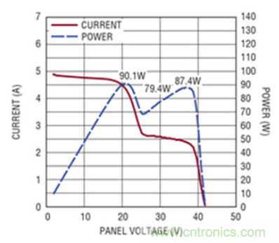 太陽(yáng)能系統(tǒng)兼顧成本和效率，怎么設(shè)計(jì)？