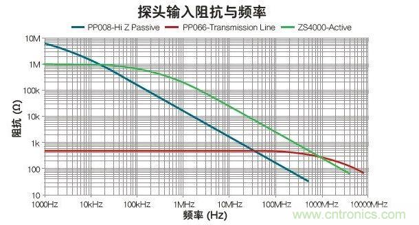 與被動和傳輸線探頭比，有源探頭可在最寬的帶寬內(nèi)使輸入阻抗最大化