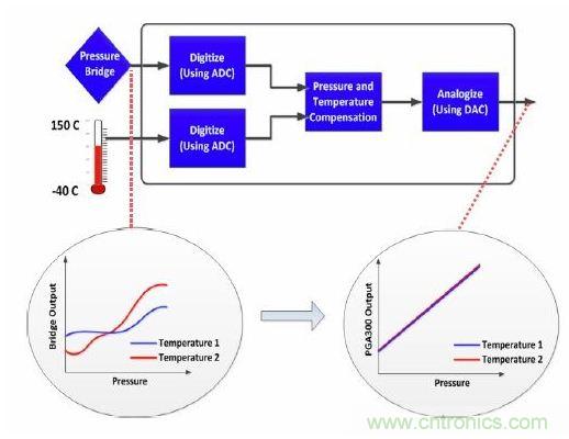 TI創(chuàng)意設計：專用壓力傳感器，只為&ldquo;壓力&rdquo;而生！