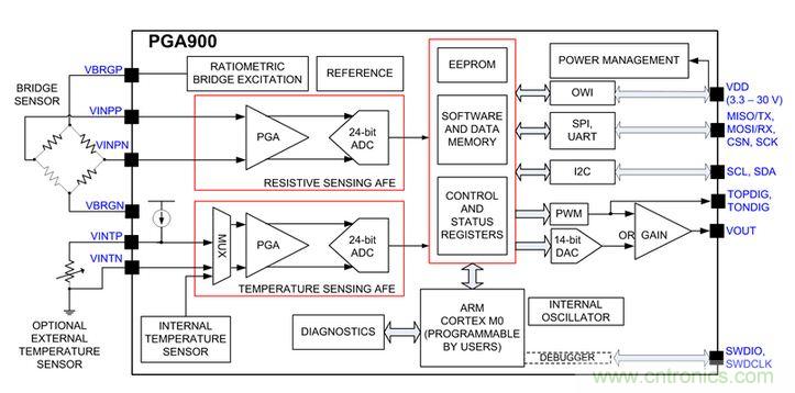 TI創(chuàng)意設計：專用壓力傳感器，只為&ldquo;壓力&rdquo;而生！