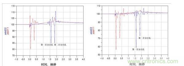 TDR阻抗波特圖（左：使用背面鉆孔，ZDIFF大約為85&Omega;；右：無背面鉆孔，ZDIFF大約為58&Omega;）