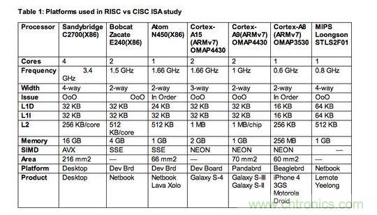 【導(dǎo)讀】專(zhuān)家預(yù)言：&ldquo;顯然數(shù)十年來(lái)的硬體與編譯器研發(fā)，已經(jīng)能有效掌握RISC與CISC架構(gòu)，而且兩者在未來(lái)訴求節(jié)能的創(chuàng)新應(yīng)用中擁有平等地位。&rdquo;真是這樣的嗎？  如果你是少數(shù)仍認(rèn)為指令集架構(gòu)(instruction set architectures，ISA)是精簡(jiǎn)(RISC)或復(fù)雜(CISC)，會(huì)對(duì)應(yīng)用處理器之設(shè)計(jì)的功耗或性能有顯著影響的軟件或硬件設(shè)計(jì)工程師，放棄這種想法吧!它是不正確的，因?yàn)楦匾氖翘幚砥鞯奈⒓軜?gòu)(microarchitecture)，也就是指令被硬布線(xiàn)(hardwired)到處理器中的方法，以及有什么被添加入以協(xié)助它們達(dá)成特定目標(biāo)。  以上結(jié)論來(lái)自于學(xué)術(shù)期刊《ACM計(jì)算機(jī)系統(tǒng)學(xué)報(bào)(ACM Transactions on Computer Systems)》的一篇論文&ldquo;指令集架構(gòu)之戰(zhàn)：了解ISA是CISC或RISC的關(guān)聯(lián)性(ISA Wars: Understanding the Relevance of ISA being CISC or RISC)&rdquo;，作者為Emily Blem、Jakrishnan Menon、Thiruvengadam Vijayaraghavan以及 Karthhikeyan Sankaralingam;該論文報(bào)告了過(guò)去四年美國(guó)威斯康辛大學(xué)(University of Wisconsin)垂直研究小組(Vertical Research Group，VRG)所做的一項(xiàng)研究結(jié)果。  報(bào)告作者之一Vijayaraghavan 表示，該研究是到目前為止針對(duì)三大處理器架構(gòu)&mdash;&mdash;英特爾(Intel) x86架構(gòu)、ARM處理器以及現(xiàn)屬于Imagination 的MIPS處理器&mdash;&mdash;的設(shè)計(jì)、實(shí)作等所有角度的最完整分析。&ldquo;雖然在過(guò)去，RISC與CISC指令集架構(gòu)也許有一些差異，但我們鎖定的參數(shù)&mdash;&mdash;性能(performance)、功耗(power)與能源效益(energy)現(xiàn)在肯定沒(méi)有。&rdquo;另一位報(bào)告作者Sankaralingam 表示：&ldquo;ISA缺乏的地方，微架構(gòu)就會(huì)補(bǔ)強(qiáng)它，反之亦然。&rdquo; 1 RISC、CISC指令集架構(gòu)研究所采用的處理器平臺(tái)  Sankaralingam指出，現(xiàn)在只有一種處理器是真正的RISC架構(gòu)&mdash;&mdash;MIPS，是以美國(guó)史丹佛大學(xué)開(kāi)發(fā)的RISC架構(gòu)為基礎(chǔ);至于x86處理器架構(gòu)一開(kāi)始是純CISC設(shè)計(jì)，但過(guò)去幾年來(lái)越來(lái)越朝類(lèi)RISC結(jié)構(gòu)發(fā)展。ARM處理器架構(gòu)近似RISC，但采用更多CISC功能，包括增加的Thumb 1與Thumb 2指令集架構(gòu)。  他表示：&ldquo;所以我們的研究基本上是在目前的市場(chǎng)環(huán)境，比較今日的Intel、ARM與MIPS處理器;幾乎每一個(gè)我們的量測(cè)結(jié)果，都與指令集架構(gòu)無(wú)關(guān)。&rdquo;以往的比較研究會(huì)因?yàn)樘幚砥飨到y(tǒng)的軟體與硬體資源不同而有缺陷，但VRG團(tuán)隊(duì)盡力確保其量測(cè)是在條件幾乎相同的平臺(tái)與同等的環(huán)境中完成，為了區(qū)分出實(shí)作與ISA效果，他們盡可能讓所使用的各種ISA芯片，都具備類(lèi)似的微架構(gòu)。  此研究將比較樣本局限在A(yíng)RM Cortex-A8或更高等級(jí)的處理器，較不注重Cortex-M系列元件;Sankaralingam解釋?zhuān)?ldquo;原因很簡(jiǎn)單，我們的目標(biāo)之一是要有能比較與量化的平臺(tái)，因此我們沒(méi)必要去看A9以下的處理器，以及相對(duì)應(yīng)的競(jìng)爭(zhēng)架構(gòu)。&rdquo;在Cortex-M0的環(huán)境下，ARM是與1~20MHz與2~50mWatt的8位MCU競(jìng)爭(zhēng)，其運(yùn)作是架高在x86指令集之上，不適用其研究。  該研究小組的評(píng)估，是以一顆MIP處理器(中國(guó)開(kāi)發(fā)的龍芯- Loongson處理器)、三個(gè)ARM平臺(tái)(Cortex- A8、Cortex-A9與Cortex-A15)，以及三個(gè)x86架構(gòu)設(shè)計(jì)(Atom、Bobcat與Sandybridge i7)來(lái)進(jìn)行;他們也使用了相同的作業(yè)系統(tǒng)&mdash;&mdash;Linux 2.6 LTS，還有以gss 4.4為基礎(chǔ)的交叉編譯器前端(cross compiler front end)。  在移動(dòng)設(shè)備客戶(hù)端的工作負(fù)載方面，他們使用CoreMark與Webkit性能基準(zhǔn);在桌上型應(yīng)用方面，則是采用SPECCPU2006基準(zhǔn)。至于服務(wù)器工作負(fù)載的性能基準(zhǔn)，則是使用包括lightpd與CLucerne等性能基準(zhǔn)。 2 RISC、CISC指令集架構(gòu)研究的發(fā)現(xiàn)  研究所采用的實(shí)作樣本，包括不同ISA以及相同ISA、不同微架構(gòu);Sankaralingam表示：&ldquo;整體看來(lái)，我們選擇的平臺(tái)條件具備合理的平等，而且我們執(zhí)行了詳細(xì)的分析，分別得出各微架構(gòu)與技術(shù)的效果。&rdquo;  VRG團(tuán)隊(duì)確實(shí)進(jìn)行了處理器在執(zhí)行時(shí)間(execution time)、工作周期(cycle count)、指令數(shù)目(instruction count)、指令格式與結(jié)構(gòu)(instruction format and mix)、微架構(gòu)以及ISA對(duì)微架構(gòu)影響的比較;功耗與能源效益的分析量測(cè)也很全面，包括平均功耗、平均技術(shù)獨(dú)立功耗(technology independent power)，以及平均能源效益等等。  Sankaralingam表示，他們的報(bào)告結(jié)論是，雖然ISA與支援不同特殊應(yīng)用(例如虛擬化、加速器、浮點(diǎn)運(yùn)算..)的功耗與性能有關(guān)，但無(wú)論ISA是RISC或CISC，其實(shí)大都與今日成熟的微處理器設(shè)計(jì)領(lǐng)域沒(méi)有什么關(guān)系。&ldquo;根據(jù)這項(xiàng)研究，開(kāi)發(fā)工程師能簡(jiǎn)單根據(jù)工程設(shè)計(jì)觀(guān)點(diǎn)，放心考慮針對(duì)不同性能等級(jí)最佳化的ARM、MIPS或x86處理器;&rdquo;Sankaralingam指出：&ldquo;不同ISA的能源效益基本上并沒(méi)有差別。&rdquo;  如該報(bào)告最后一段所寫(xiě)：&ldquo;顯然數(shù)十年來(lái)的硬體與編譯器研發(fā)，已經(jīng)能有效掌握RISC與CISC架構(gòu)，而且兩者在未來(lái)訴求節(jié)能的創(chuàng)新應(yīng)用中擁有平等地位。&rdquo;