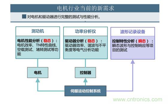 2、 如何考量電機對頻繁啟動、制動的適應(yīng)能力