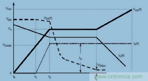 MOS柵極驅(qū)動過程中，米勒效應(yīng)會產(chǎn)生哪些危害？