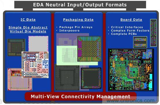 優(yōu)化PADS系列產(chǎn)品的復(fù)雜設(shè)計，且看IC封裝和PCB設(shè)計怎么表現(xiàn)