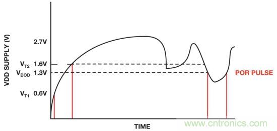IC上電復位電路之&mdash;&mdash;上電復位和關(guān)斷功能