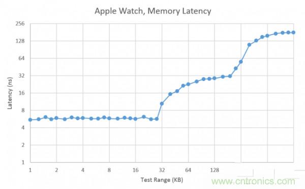 搭載S1芯片的Apple Watch，內(nèi)部竟有30獨(dú)立組件！