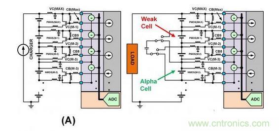 SEQ Figure * ARABIC 3：此圖顯示了不同類型的單電池平衡：（a）使用旁路單電池平衡FET來(lái)減慢單電池在充電周期的充電速度。（b）在放電周期內(nèi)使用主動(dòng)平衡從強(qiáng)單電池&ldquo;偷取&rdquo;電荷并將該電荷給予弱單電池。
