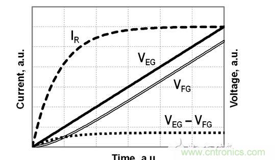 FG電壓和EG電壓、EG-FG電壓差以及流經(jīng)電阻R的電流的時(shí)序圖，對應(yīng)于公式（2）-（4）