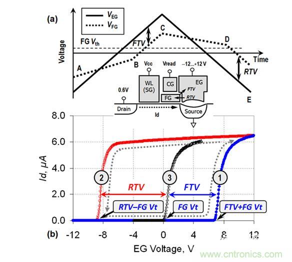（a） VEG線性斜坡期間的EG電壓和FG電壓圖；（b） VEG正向變化（曲線1）和反向變化（曲線2）期間測量的單元電流。曲線3顯示了在直接接觸FG的單元上測量的Id-VFG參考特性（來自［3］）。在A-B和C-D區(qū)域中，EG-FG電壓差小