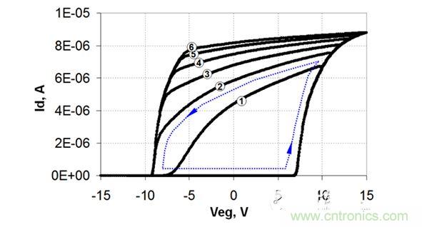 不同VEG擺幅下測量的FTV-RTV遲滯回路。