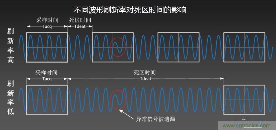 示波器抓不到低概率異常信號怪誰？