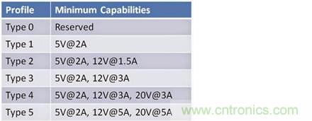 已證實(shí)：高功率USB&ldquo;助力&rdquo;快速充電，是真