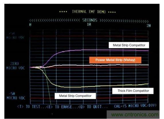 Vishay 50毫歐WSL2512供電條狀電阻和其競爭對手技術(shù)的熱EMF特征進行比較。