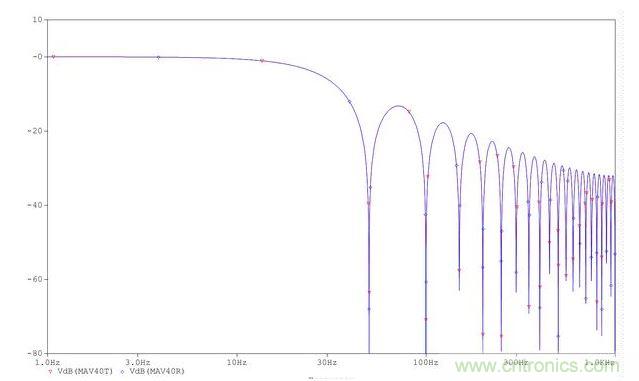 平均器的頻率響應(yīng)。
