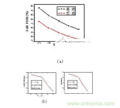 2、3-dB帶寬隨著（a） 帶隙寬度（b）耦合線寬（c） 耦合線寬變化情況