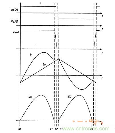 福利到！簡析半橋諧振DC-DC變換器得三種運行模式