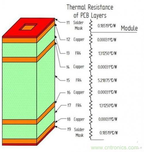 PCB設(shè)計(jì)徹底解決電源散熱問(wèn)題的契機(jī)在哪？