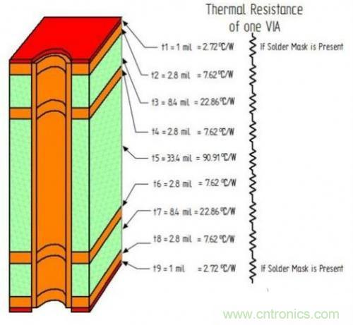 PCB設(shè)計(jì)徹底解決電源散熱問(wèn)題的契機(jī)在哪？