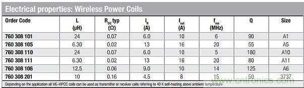 戳進來！設計無線充電系統(tǒng)的線圈需要考量哪些因素？