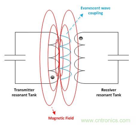 戳進來！設計無線充電系統(tǒng)的線圈需要考量哪些因素？