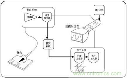 數(shù)學示波器與模擬示波器之間有何不同？