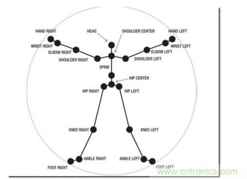 一、骨架識(shí)別技術(shù)