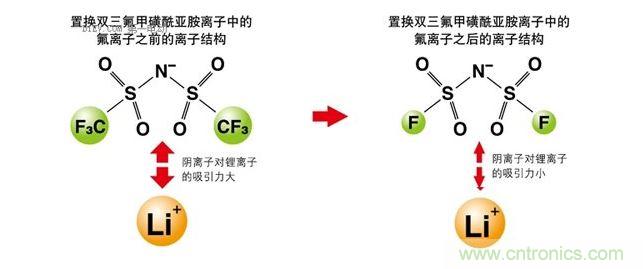 改變離子液體的成分，以改變其電化學(xué)性質(zhì)