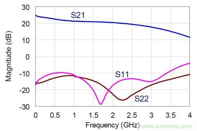 NDPA的實測小信號S參數(shù)值。MMIC在偏置于30V，360mA。