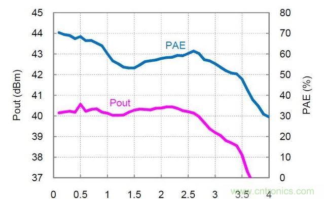 分布式放大器的實測Pout和PAE值。放大器以27dBm的恒定輸入功率驅(qū)動，偏置電壓Vd=30V，偏置電流Idq=360mA。