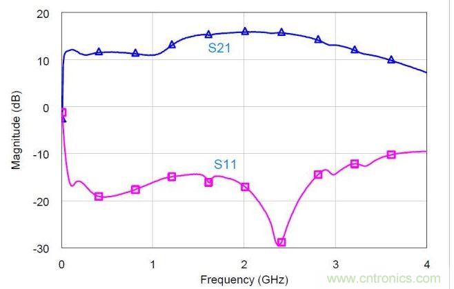 混合MMIC分立式功率放大器的小信號S參數(shù)實測值。