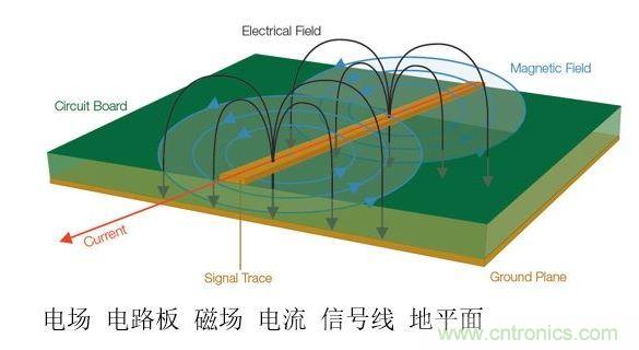 信號(hào)中不斷變化的電壓和電流會(huì)產(chǎn)生電磁場(chǎng)。