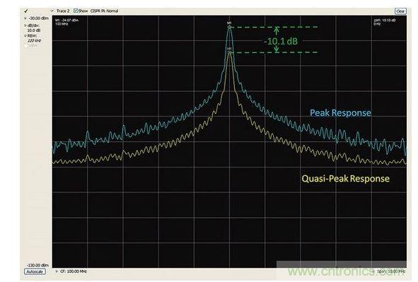 峰值檢測(cè)和準(zhǔn)峰值檢測(cè)的比較。