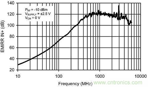 線性電路中，量化射頻干擾如何對其造成影響？