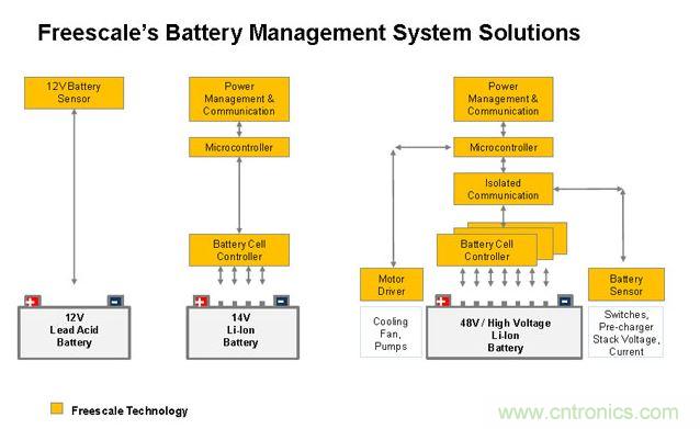 基于MC33771和MC33772的BMS解決方案。