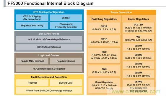 PF3000電源管理IC模塊圖。