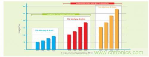 FPGA“漫步云上” 構(gòu)建深度神經(jīng)網(wǎng)絡(luò)