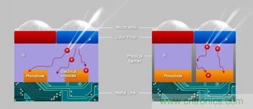 iPhone 6s告別800萬(wàn)像素，探秘新攝像頭&ldquo;1.22微米像素&rdquo;