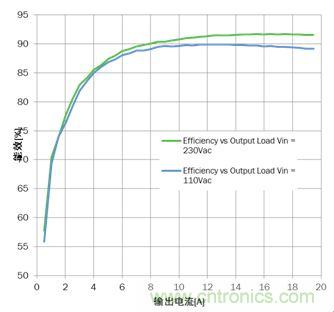 大功率應(yīng)用該如何設(shè)計(jì)高能效電源？接招吧！